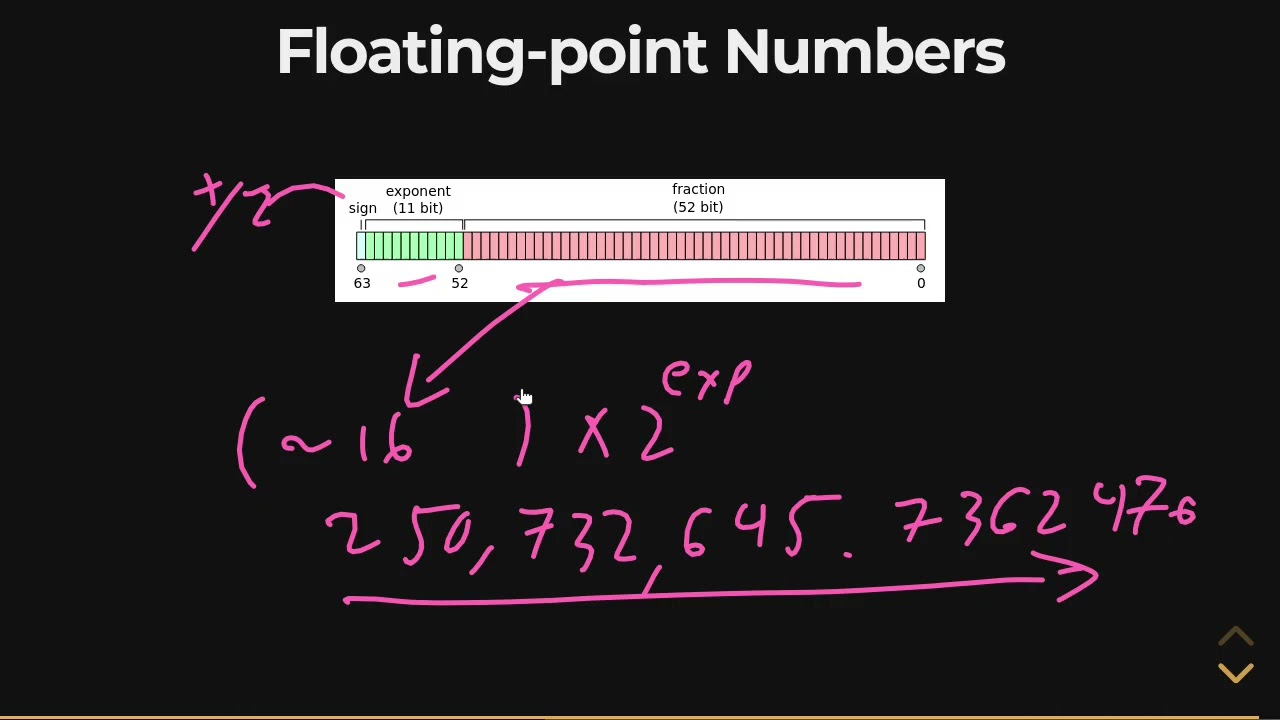 What is Data? - Floating Point Numbers