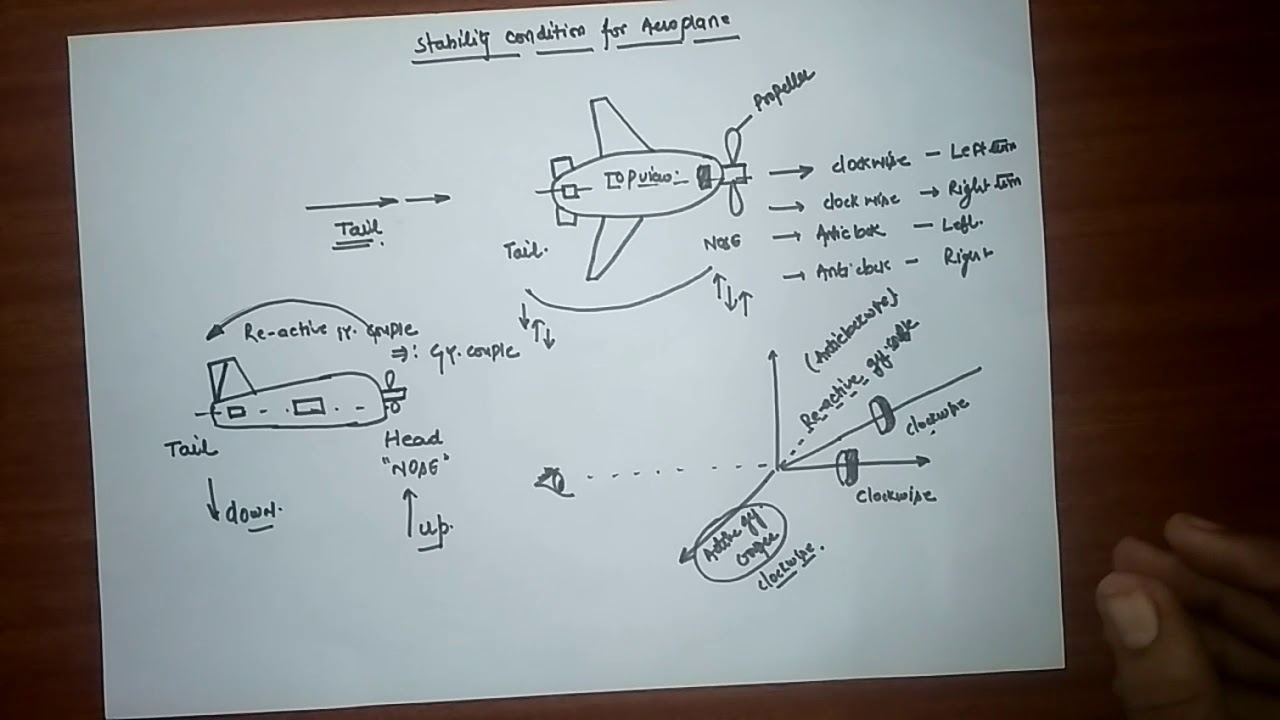 Gyroscopic Effect on Aeroplane (explain  all condition)