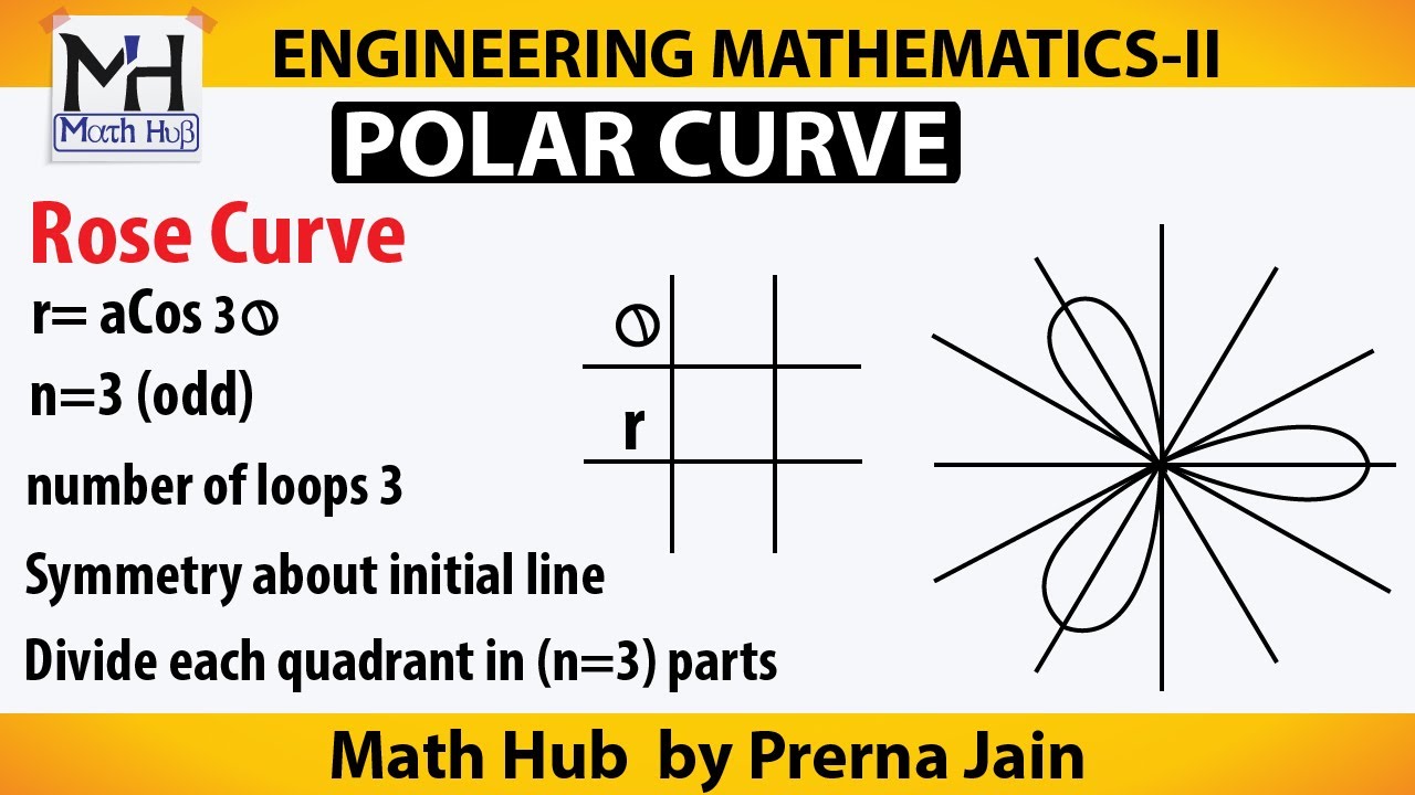 #1-ROSE CURVE: Easiest way to trace the rose  curve with all basic points.