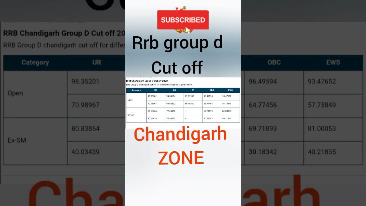 Railway group d cut off Chandigarh zone || rrb group d result 2022