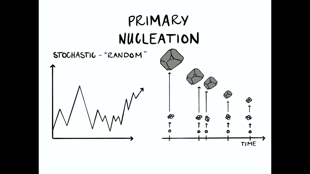 Intro to Crystallization and Nucleation