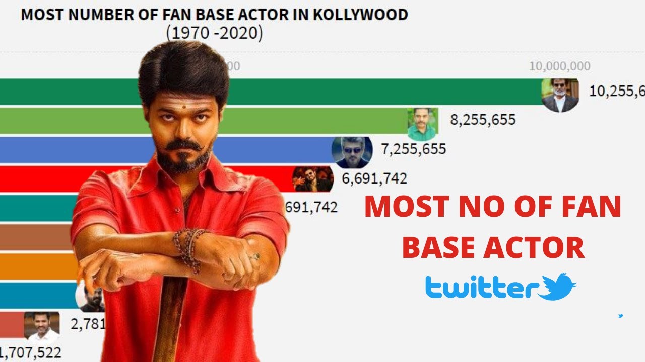 TOP 10 Most Popular Actor in Tamil Cinema  (1970-2023)