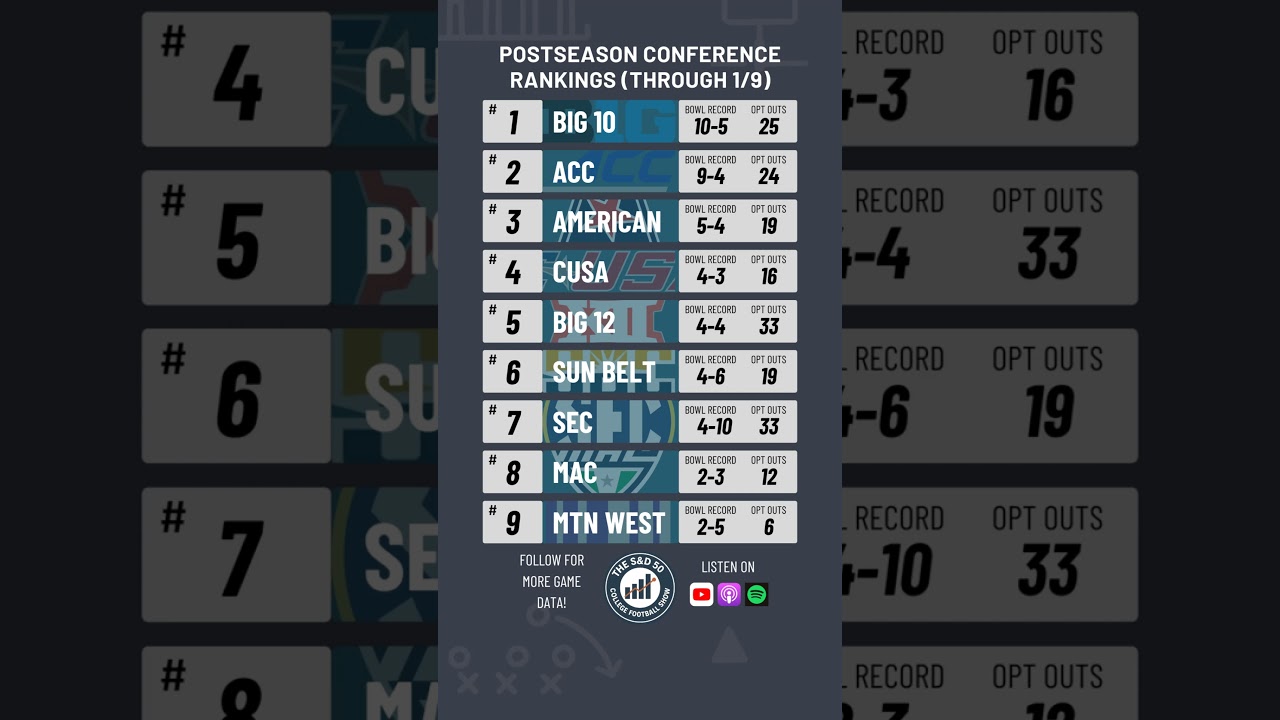 CFB Postseason Conference Rankings w/ Opt-Outs