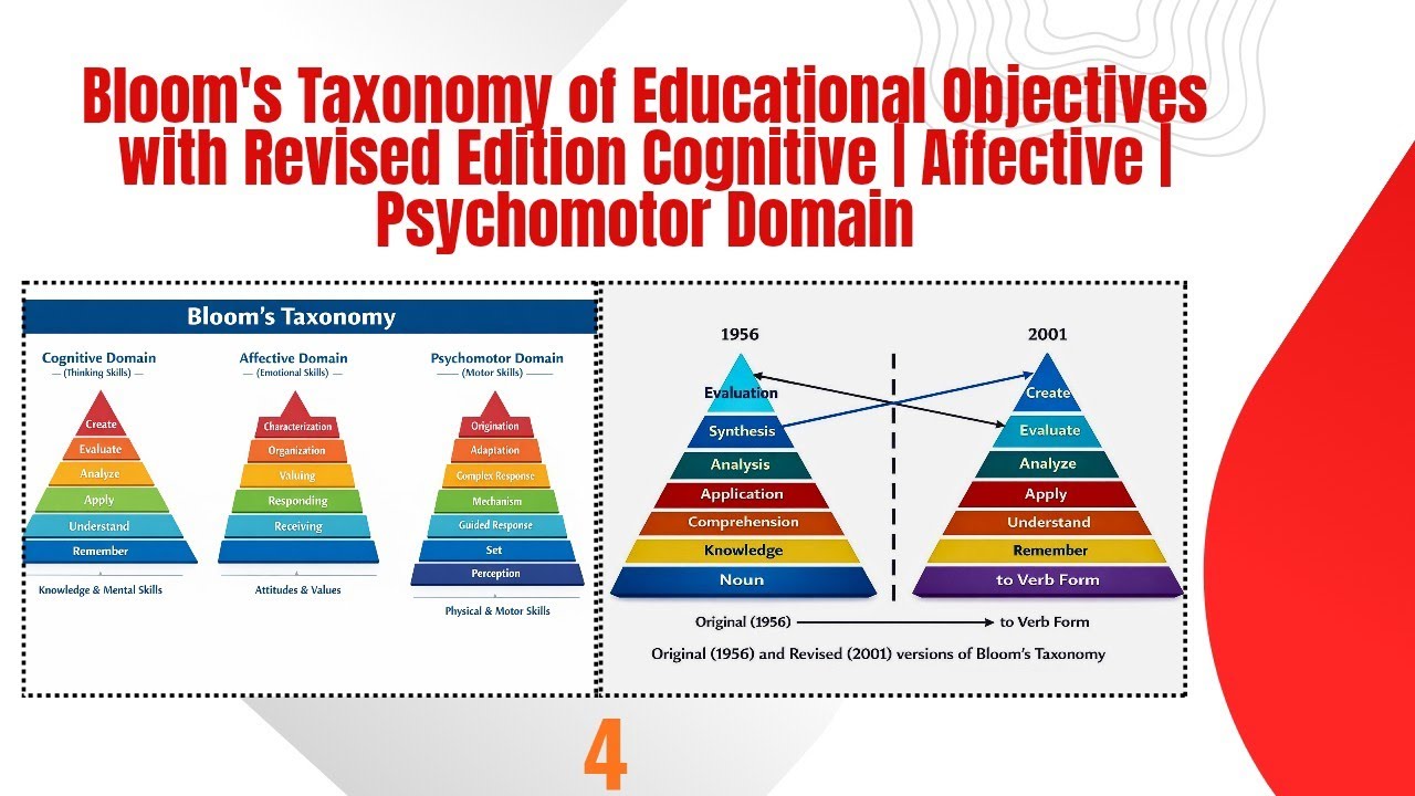 Bloom's Taxonomy of Educational Objectives with Revised Edition Cognitive | Affective | Psychomotor