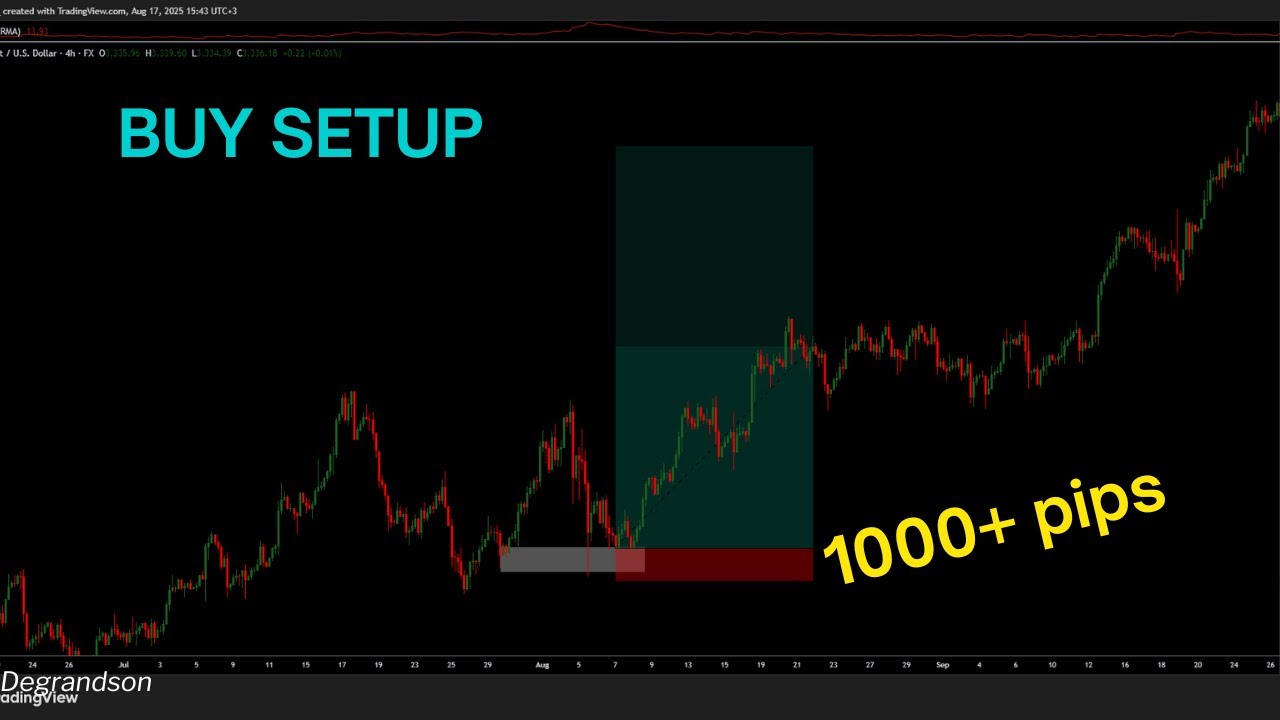Secret Forex Setup That Delivered 1000+ Pips