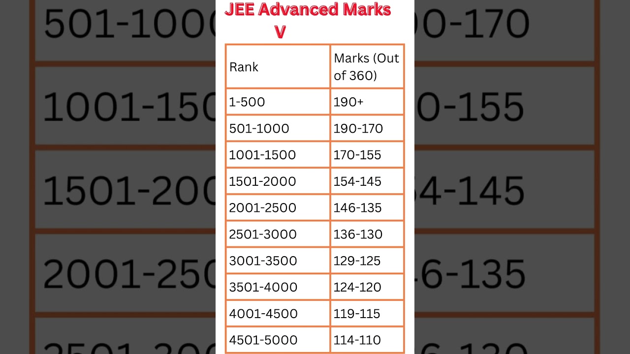 JEE ADVANCED 2024 MARKS VS RANK | JEE Advanced 2024 Cut-Off #iit #iitmotivation