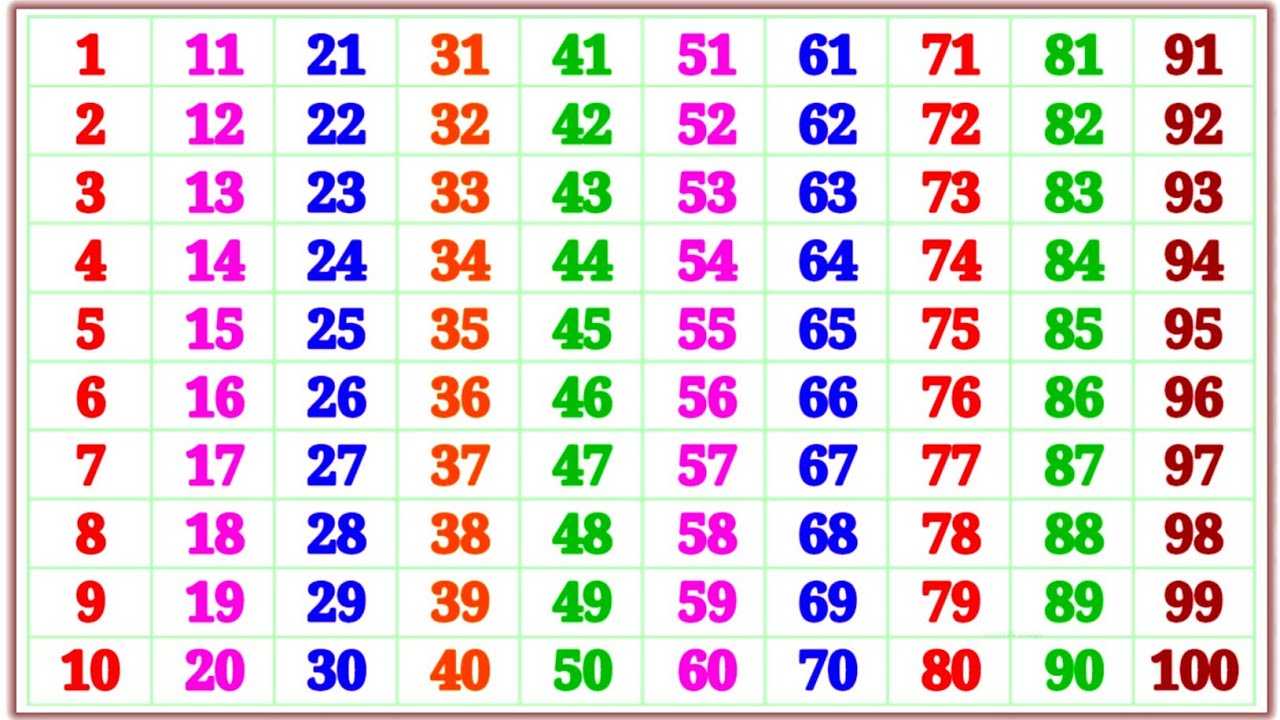 Count And Write The Number | 1 to 100 Numbers Song for Kids | One Two Three Counting |One to Hundred