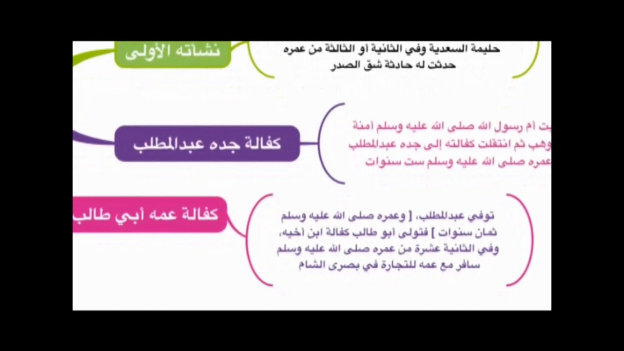 السيرة النبوية - الدرس الاول الاستاذ ايهاب الشيخ خليل
