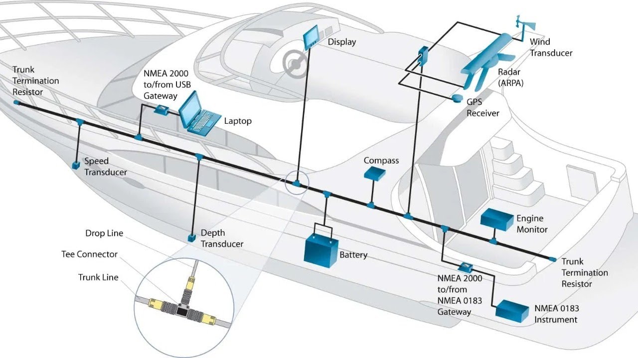 Kann man eine Yacht mit dem Tablet steuern? NMEA 2000, WiFi und Co.