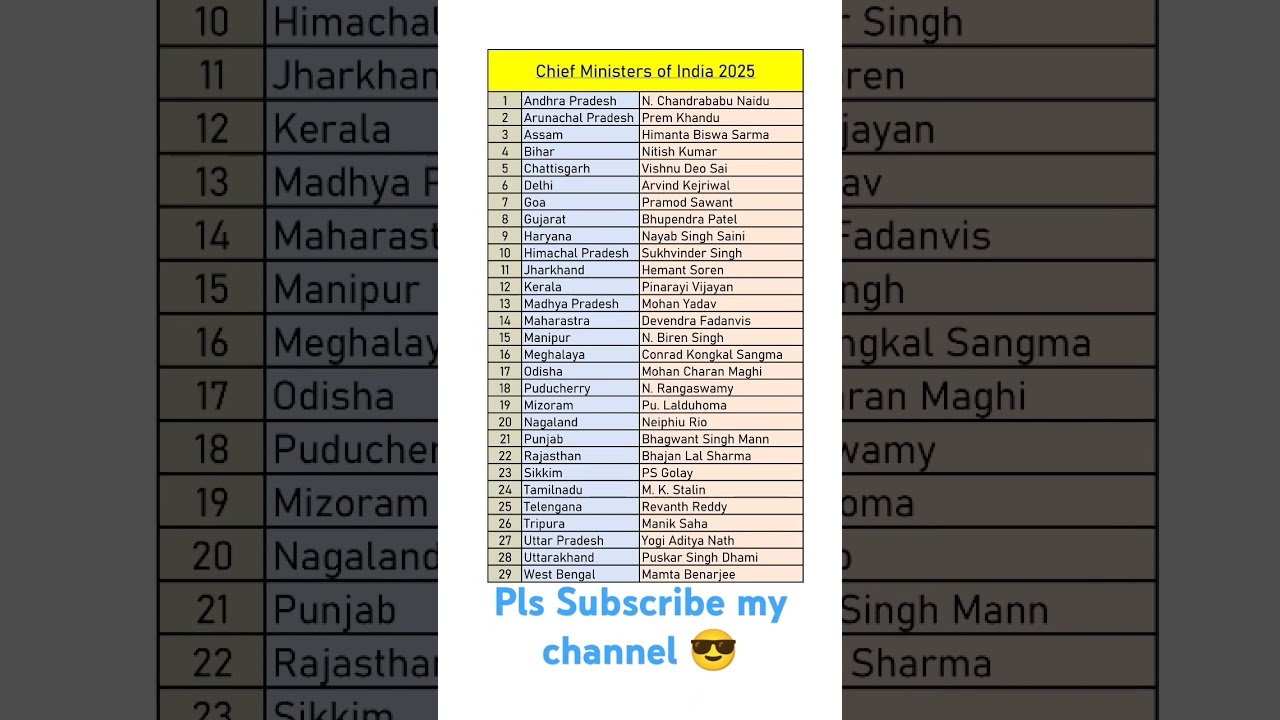 Chief Ministers of India 2025🔥 वर्तमान में भारत के मुख्यमंत्री 2025🔥#dailystudyzone #viral #news