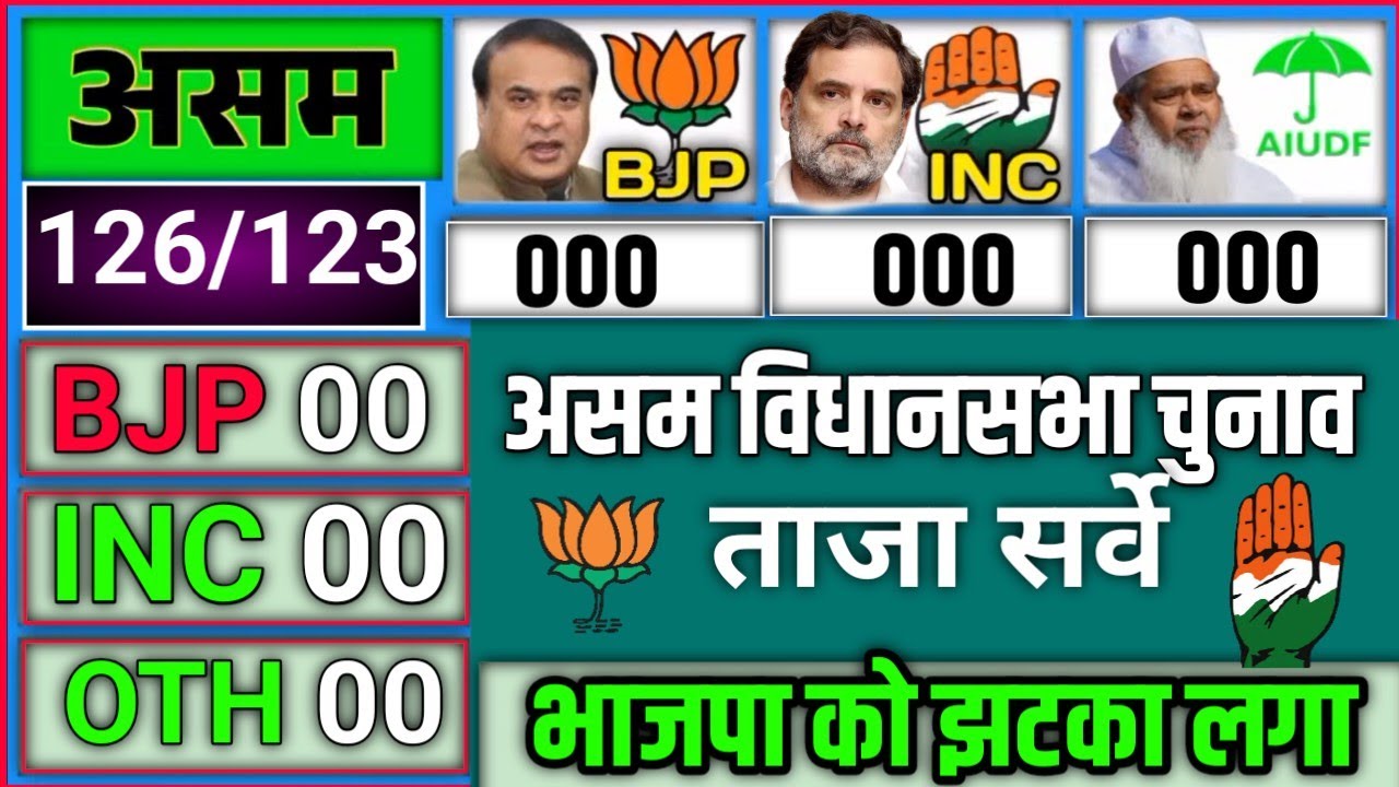 Assam assembly election 2026 opinion poll:Who will win assam? #congress vs #bjp tajasurvey poll