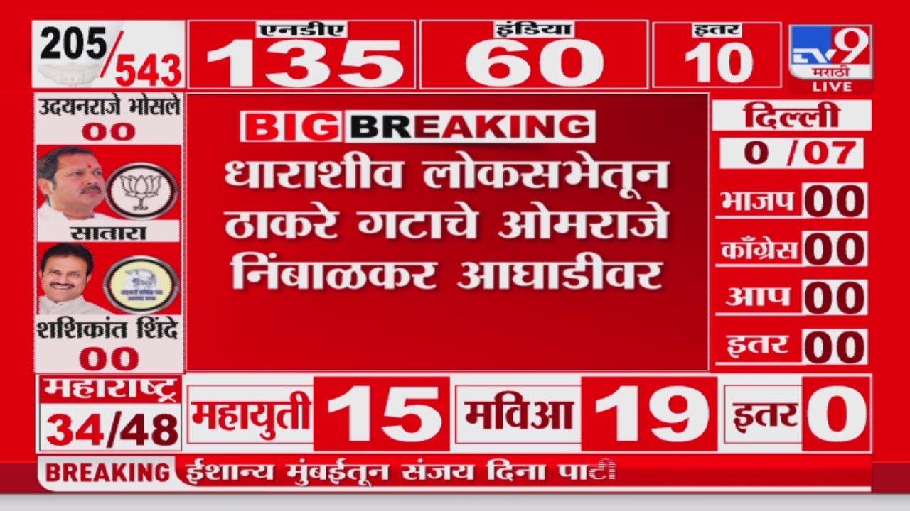 Dharashiv Lok sabha Election Result 2024 | धाराशिवमध्ये Omraje Nimbalkar आघाडीवर