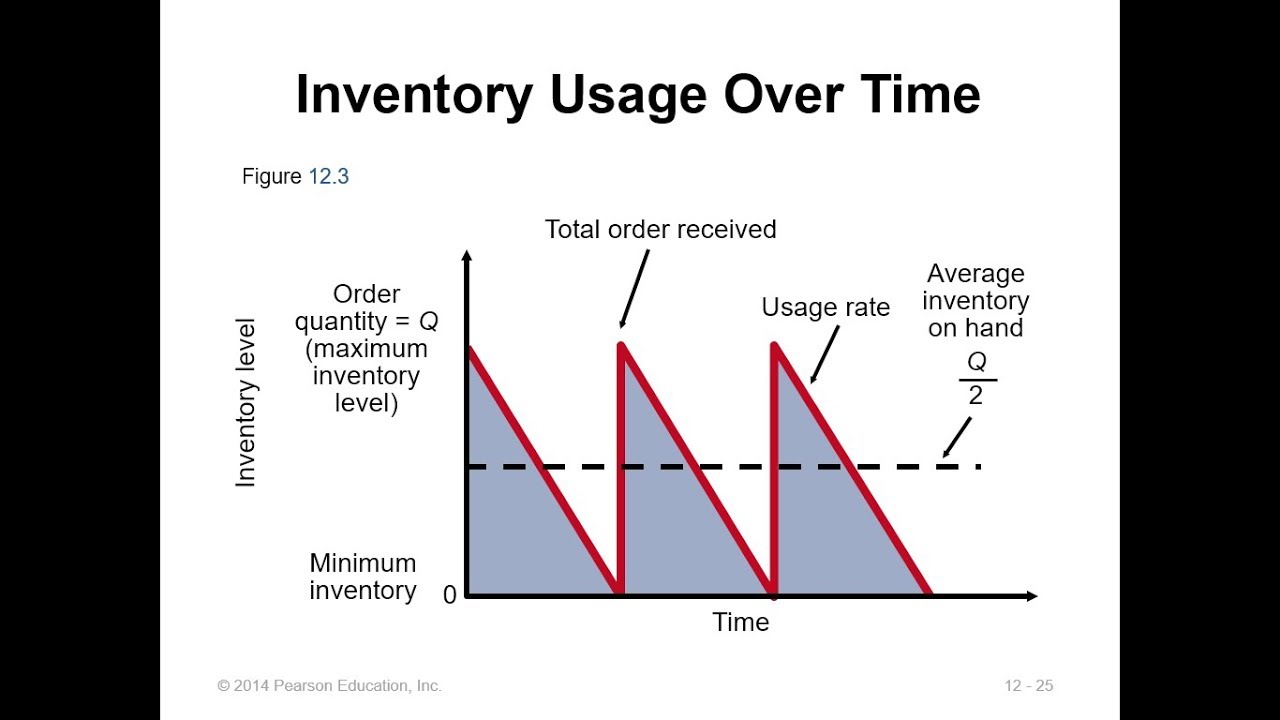 Inventory Management - EOQ الكمية الاقتصادية للطلب