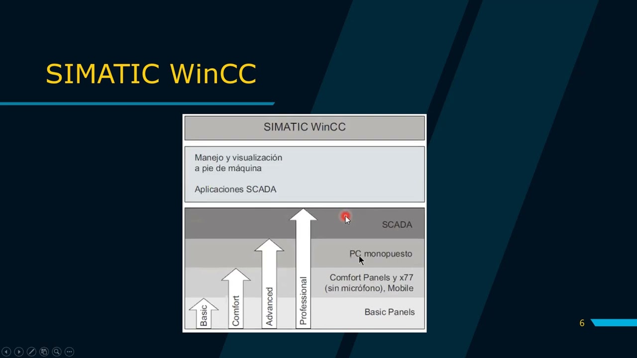 WinCC TIA PORTAL RT Advanced PARTE 1: Introducción, imágenes, plantillas