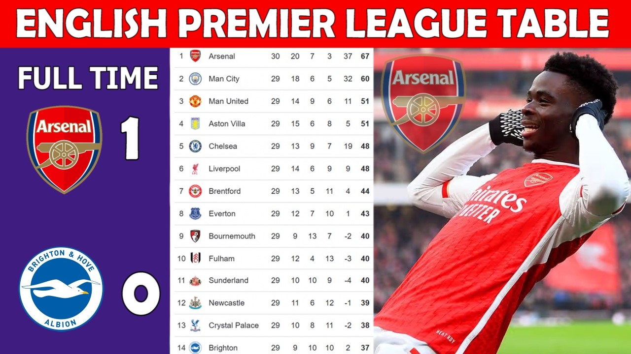 ⚽ ENGLISH PREMIER LEAGUE TABLE UPDATE TODAY | EPL TABLE UPDATING  - MATCH WEEK 29__