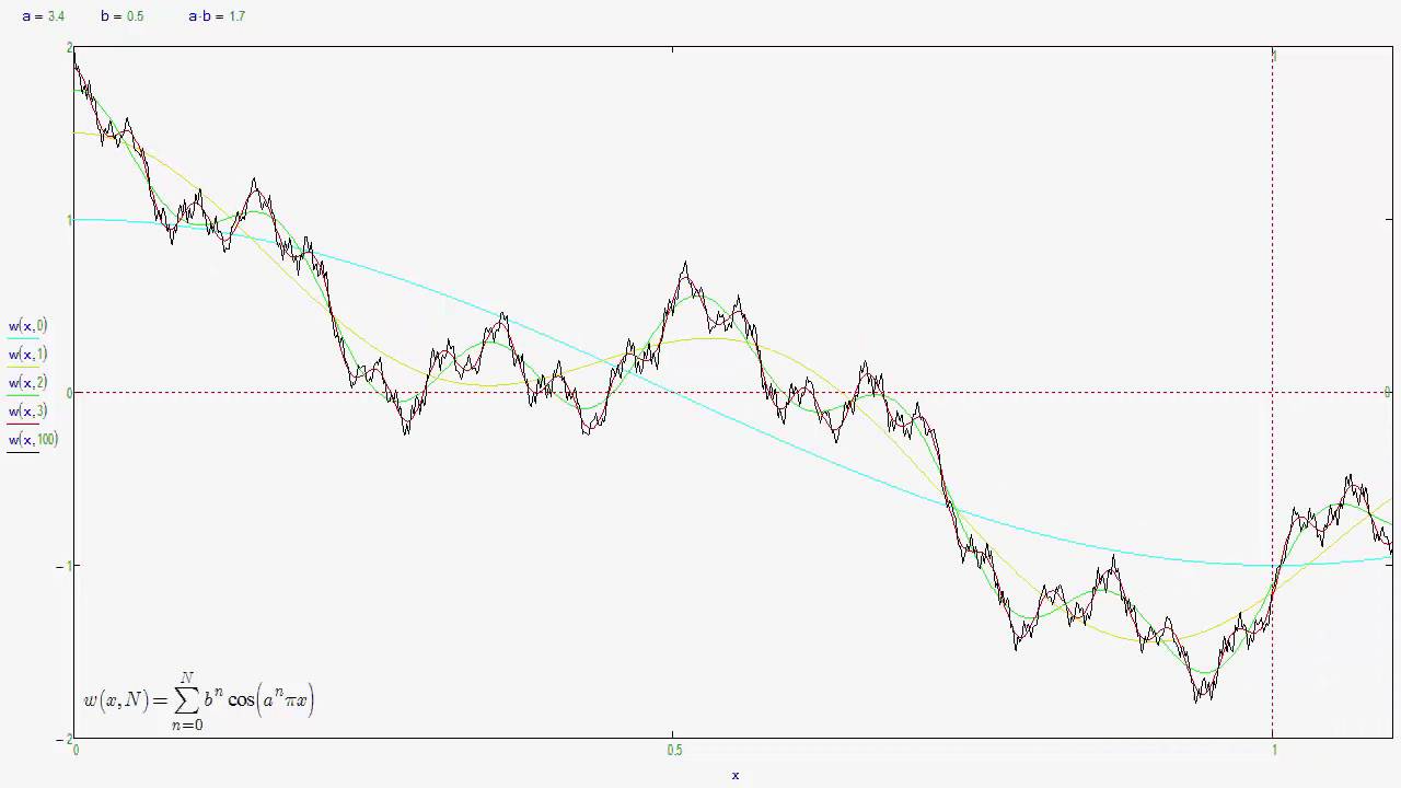 Weierstrass function animation b=0.5