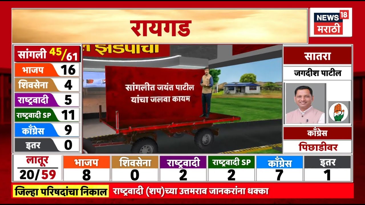 Sangali Zp election Result News | Jayant Patil यांचा जलवा कायम? किती जागी आघाडी?