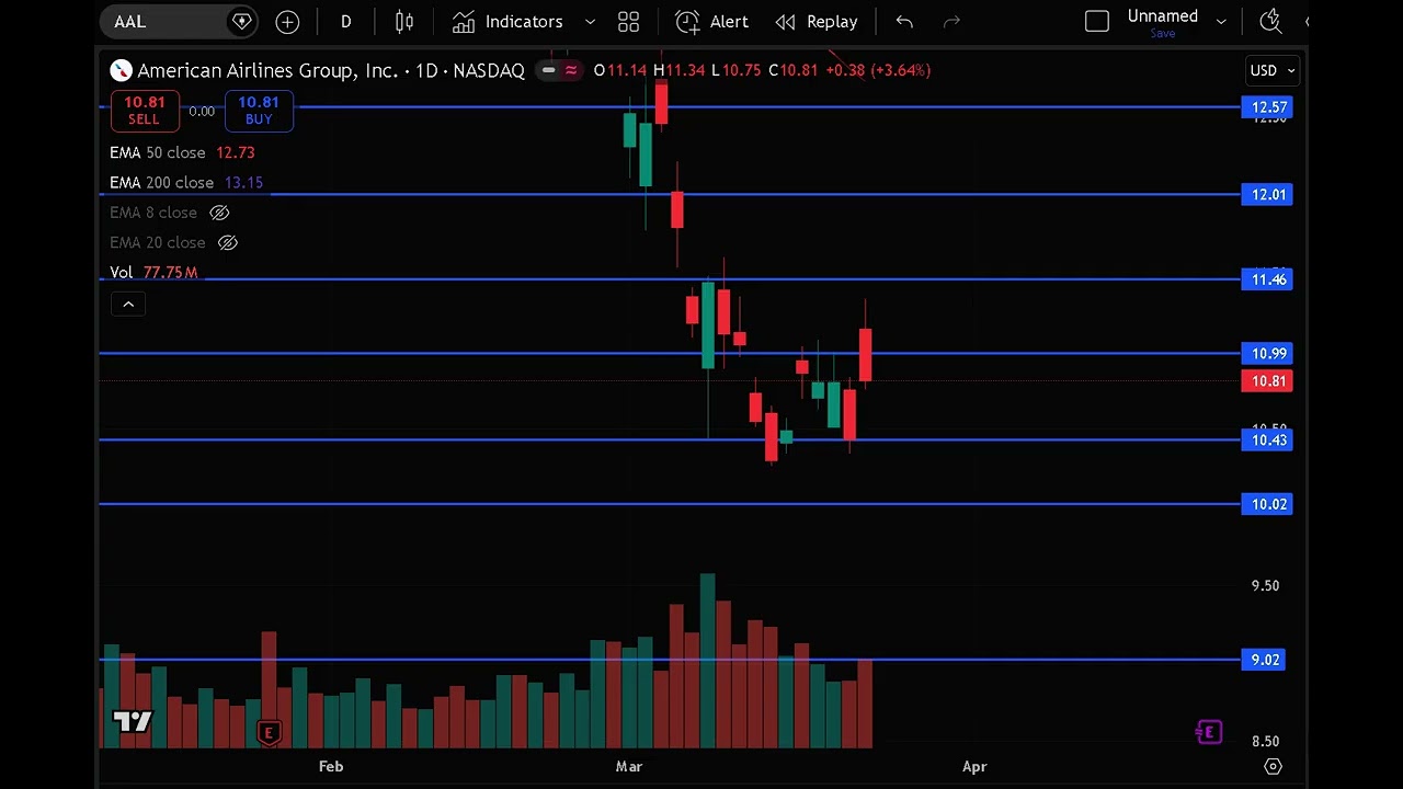 AAL Stock Analysis Today, American Airlines Stock Prediction & Price Target | AAL Stock Forecast