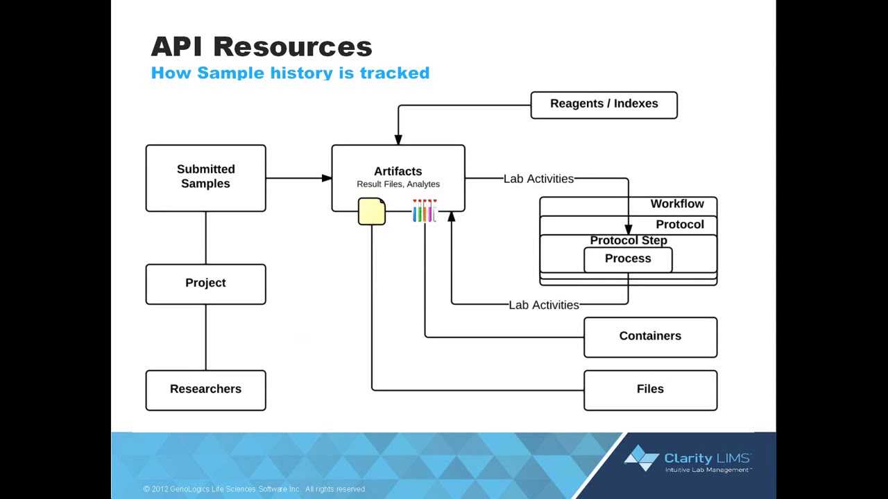 BaseSpace&trade; Clarity LIMS API Training Module 1