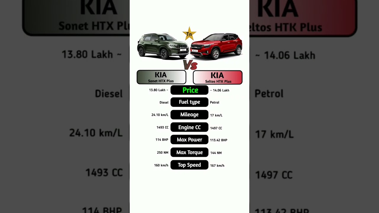 Kia Sonet HTX Plus Vs Kia Seltos HTK Plus #technnu