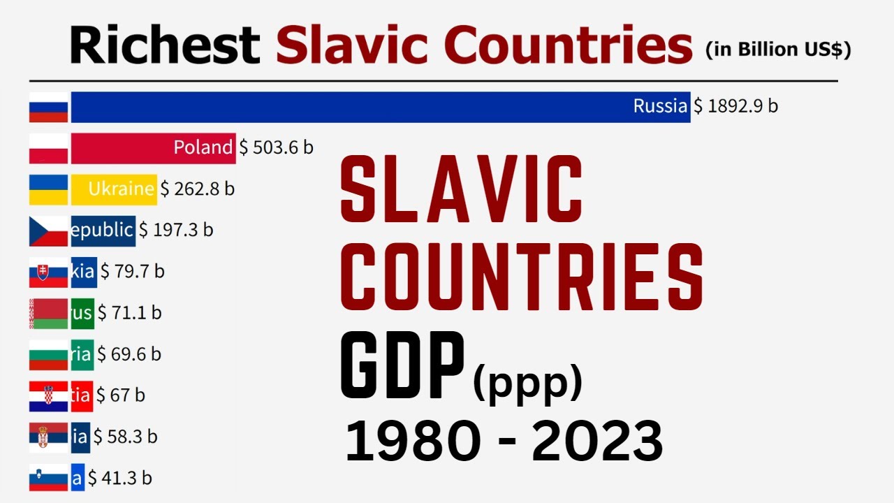 Richest Slavic Countries By GDP (ppp) 2023