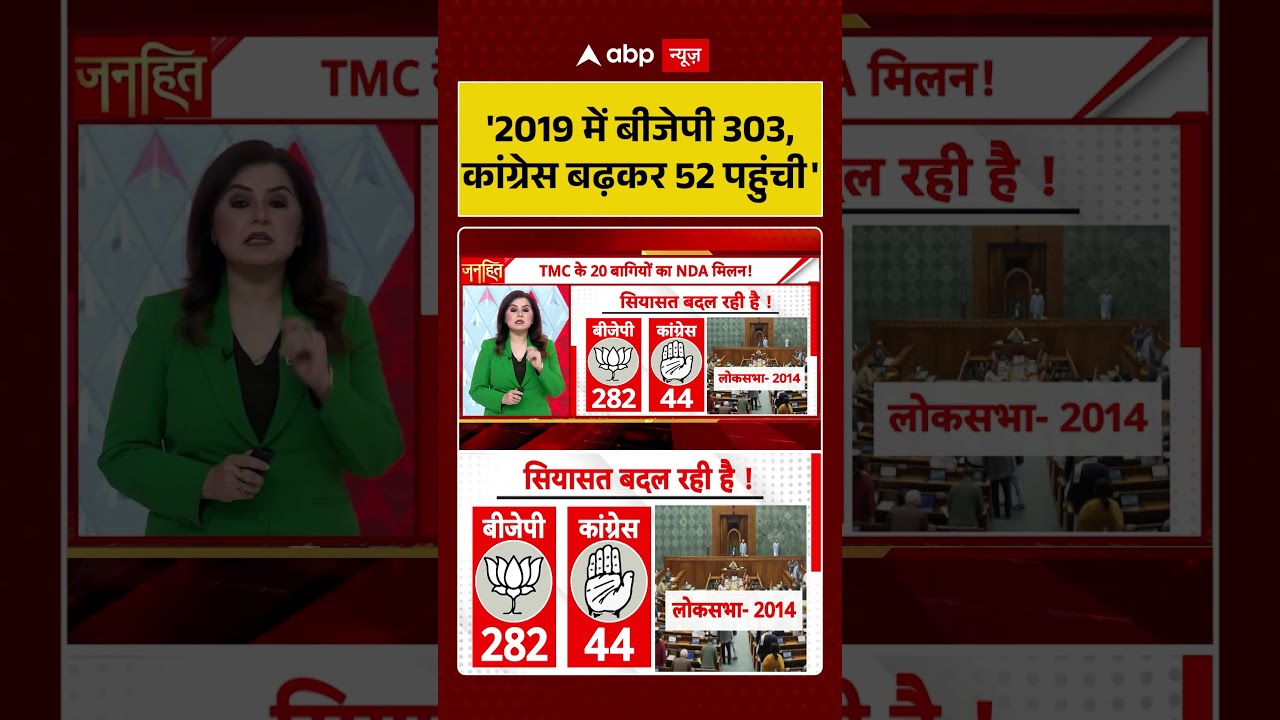 Lok Sabha Elections : '2019 में BJP 303, Congress बढ़कर 52 पहुंची' | #ytshorts #viral #loksabha