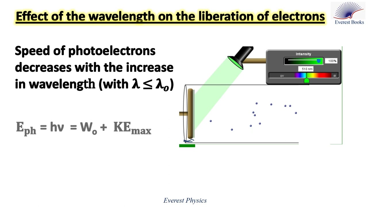 Effect of the wavelength on the liberation of electrons - Photoelectric effect - Simulation