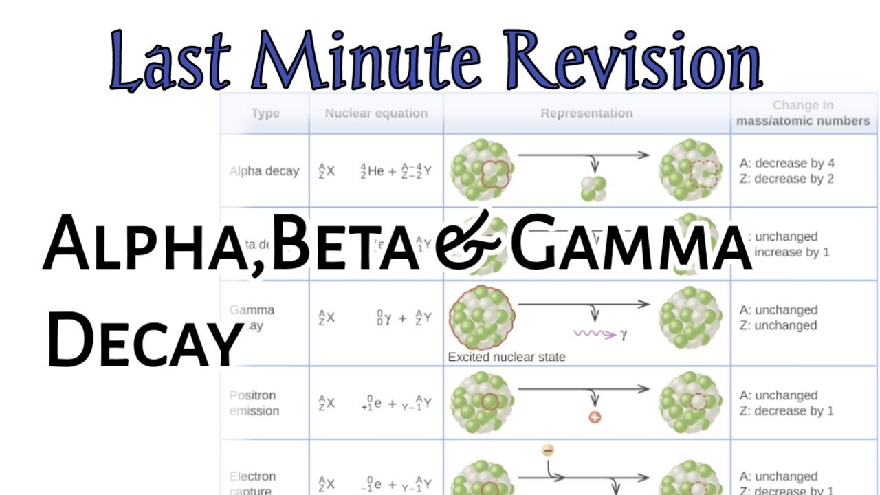 Alpha Beta Gamma Decay Radioactivity (Important Results) || Gate Net TIFR Jest 2026