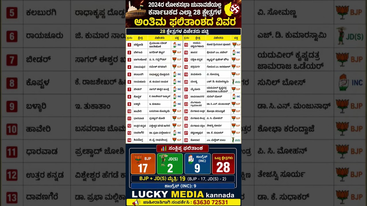 #shortsfeed #shorts #short #karnataka #kannada #news #new #bjp #congress #election #viral #news