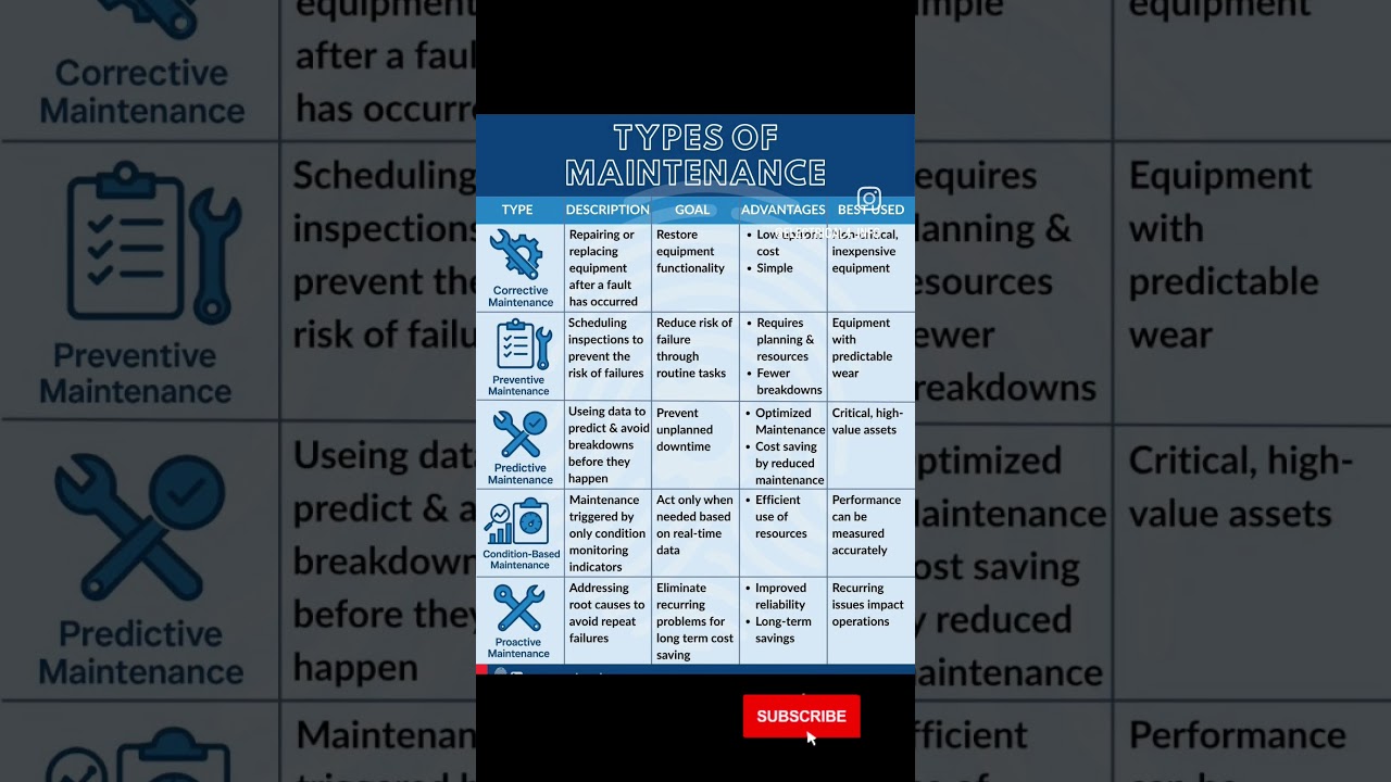 Types of Maintenance #electricalengineering #maintenance