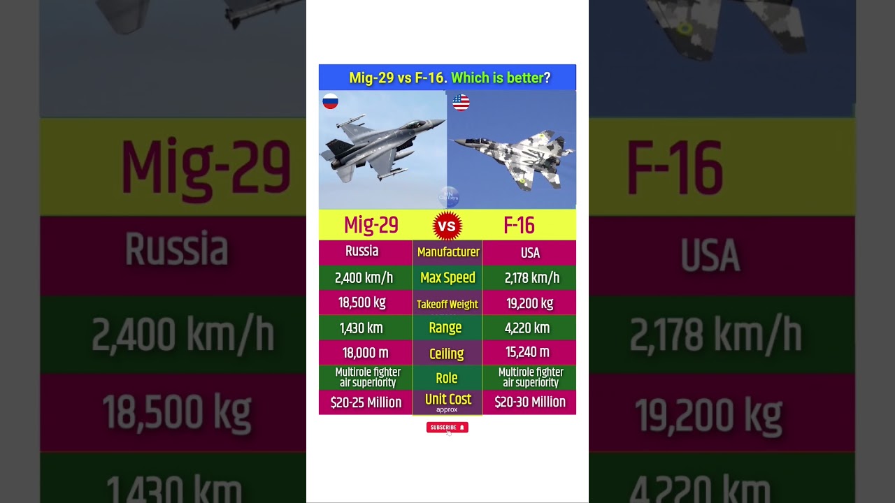 Mig 29 vs F 16 Fighter Jets Comparison #mig29 #f16 #fighterjets #airdefense #airforce #shorts