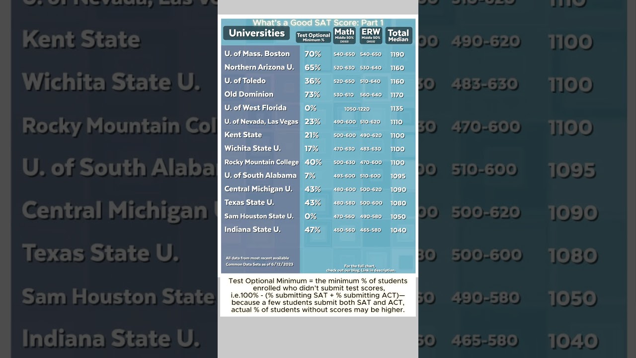 What&rsquo;s a Good SAT Score Part 1: A Decent SAT Score