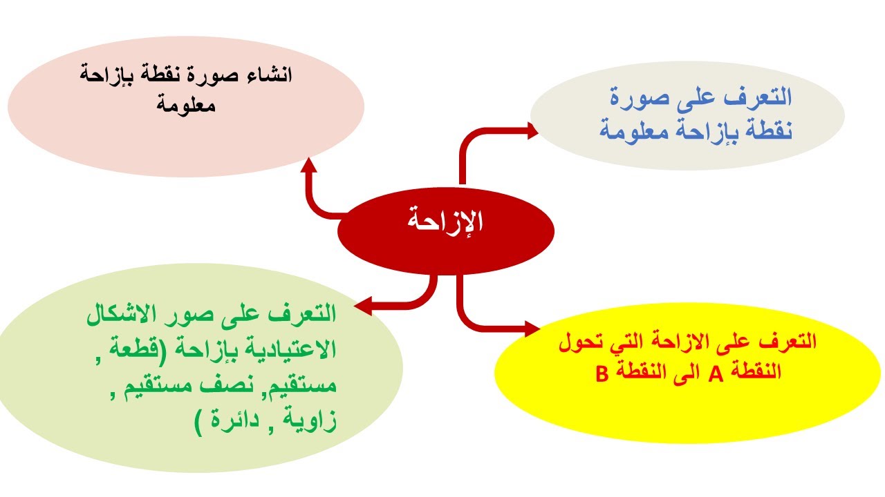 هااااااااااااام جدا: الإزاحة | ملخص الدرس | نماذج امتحانات جهوية