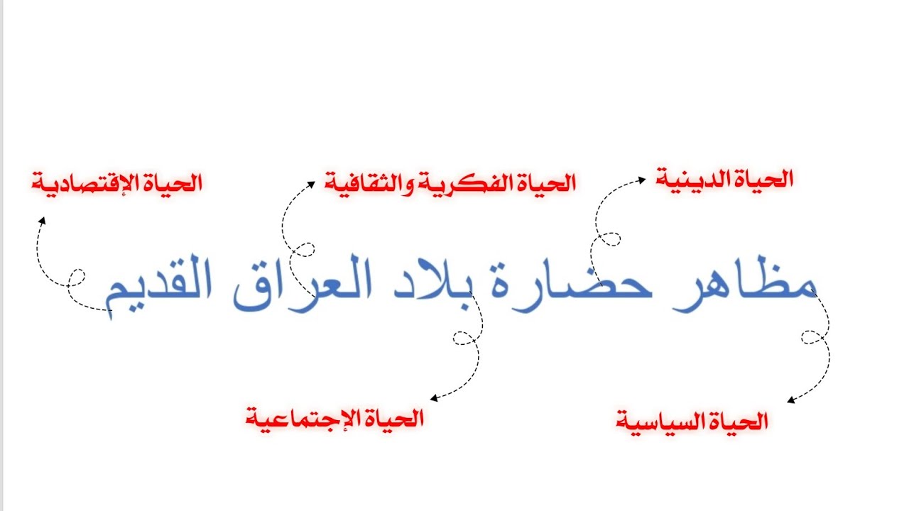 الدرس الأول / الترم الثاني/ مظاهر حضارة بلاد العراق القديم.