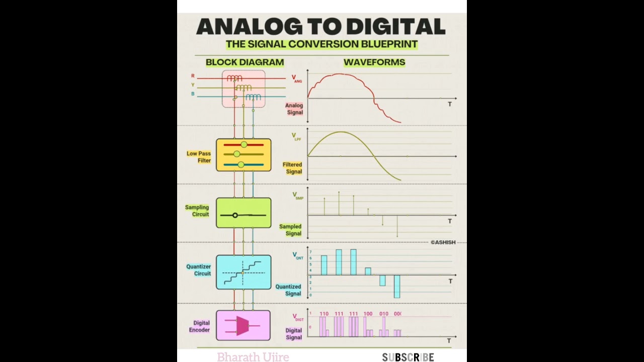 Analog to Digital Converter🔷 Embedded System's🔷what is adc 🔷viral  bgm #bharath_ujire 🎶🎶