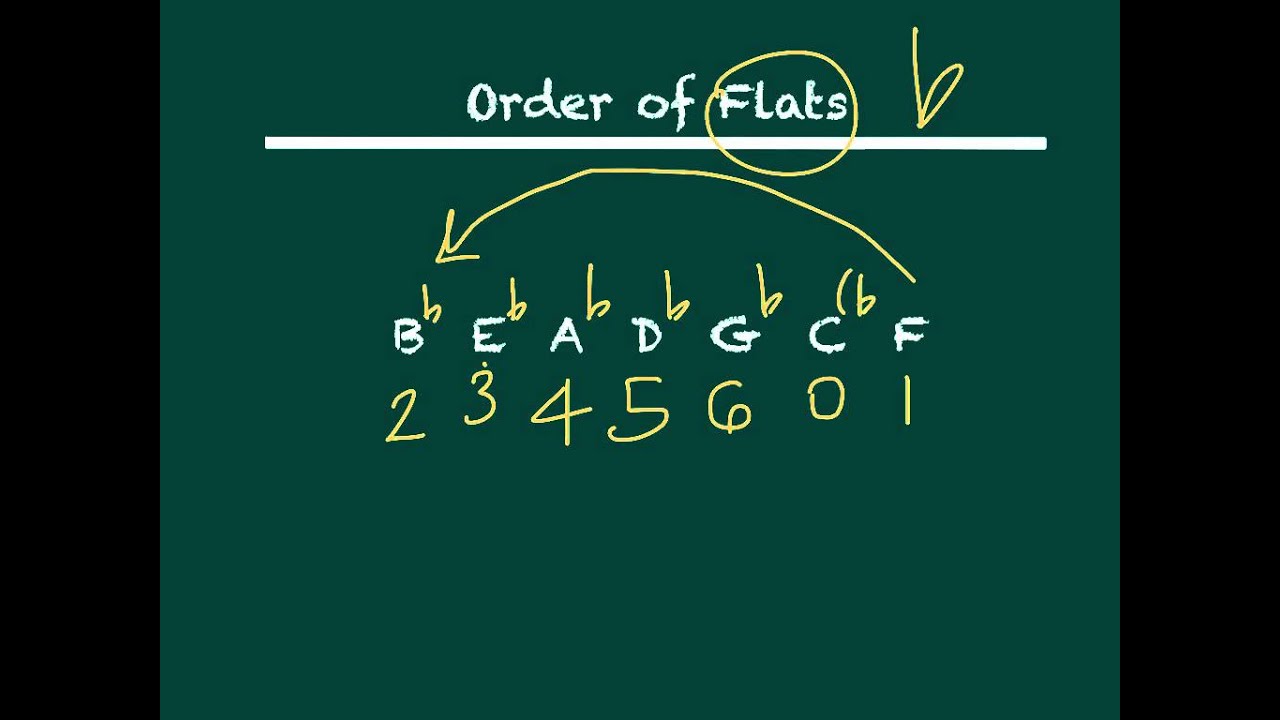Order of Sharps and Flats