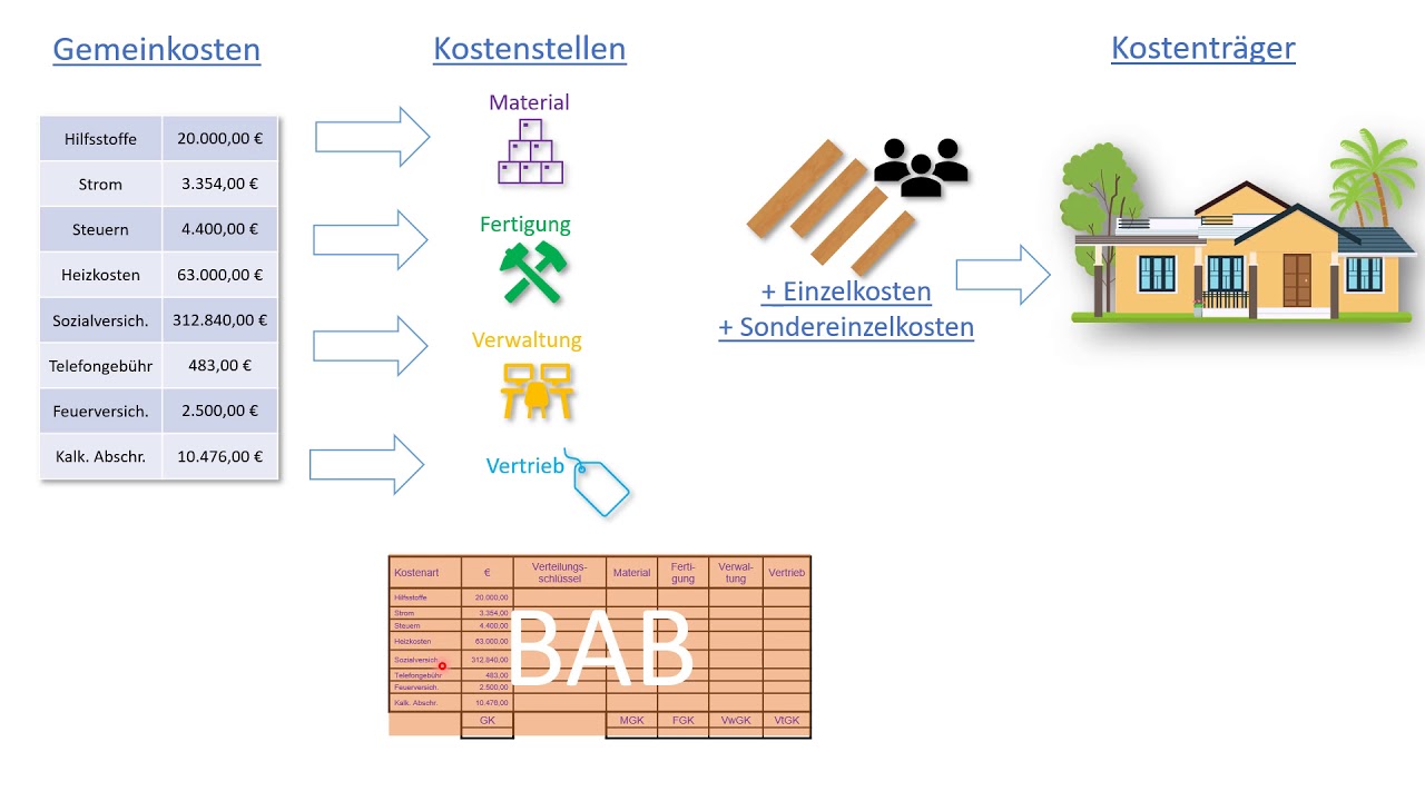 BwR 10 - Vollkostenrechnung #3: Einrichten von Kostenstellen