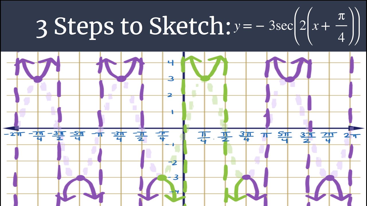 Graph y=-3sec(2(x+π/4)) -- 3 Steps to Sketch Advanced