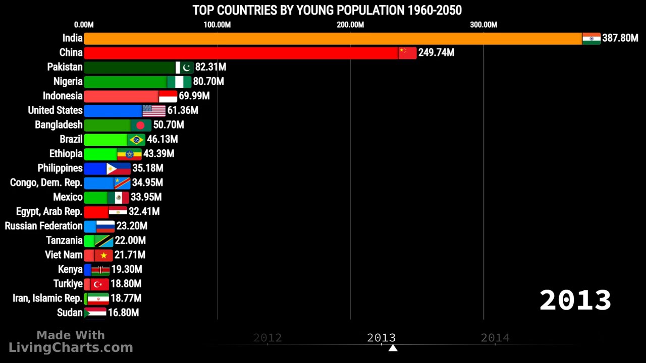 Top Countries with Highest young population 1-14 years 1960-2050 Past and Future Projection #young