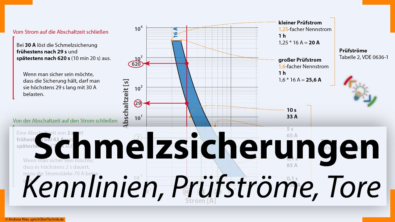 Kennlinien von Schmelzsicherungen :: kleiner Prüfstrom :: großer Prüfstrom :: Tore : NH/HH Recycling