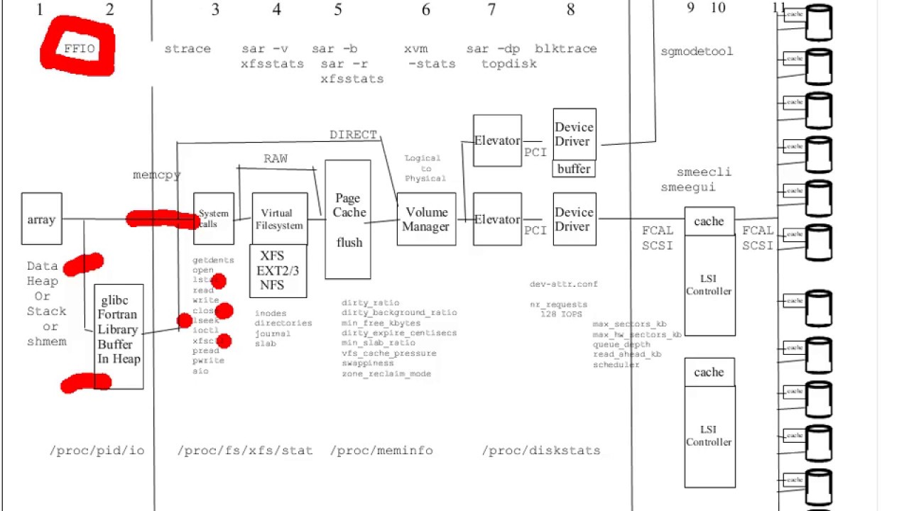 08 Linux XFS IO Livedemo