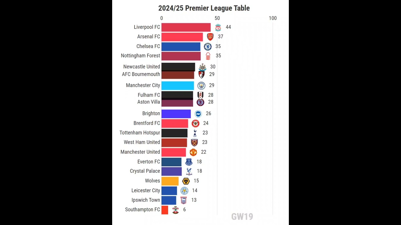 2024/25 Premier League Table #shorts #premierleague #football #liverpool #arsenal #table