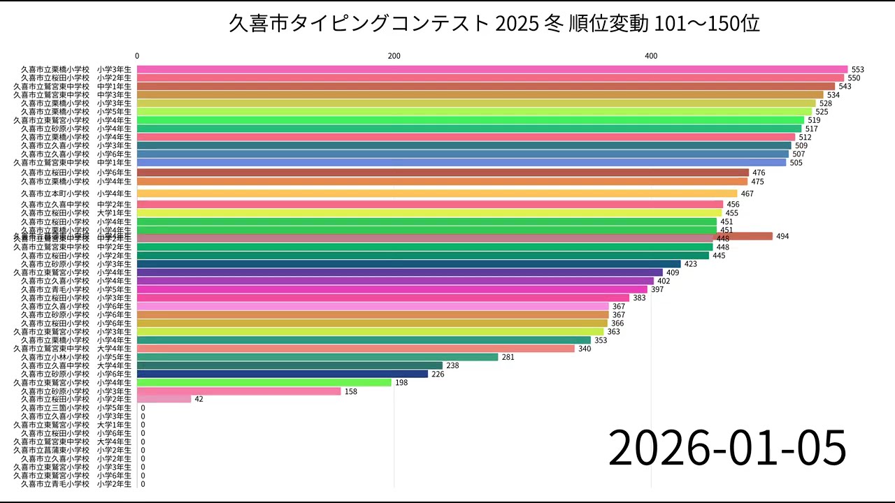 久喜市タイピングコンテスト2025冬1月12日（最終結果）