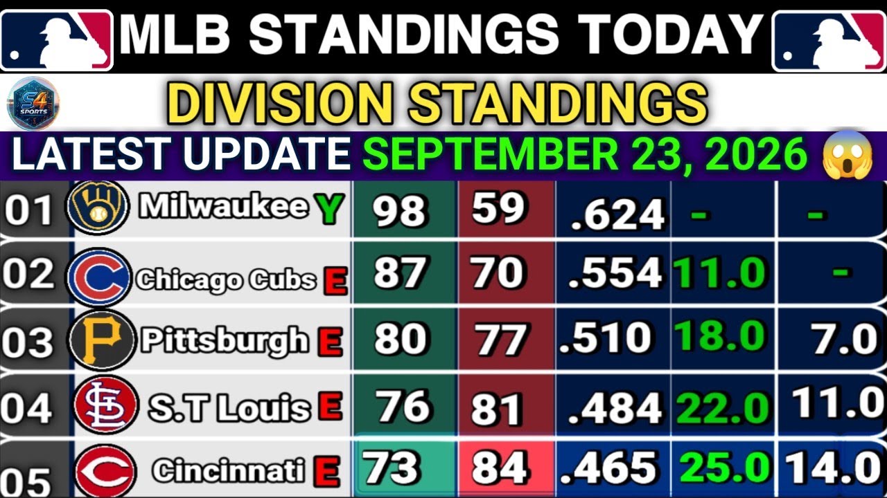 🔵MLB 2026 Today | Major League Baseball Updates [ September 23, 2026] Division Standings & Rankings