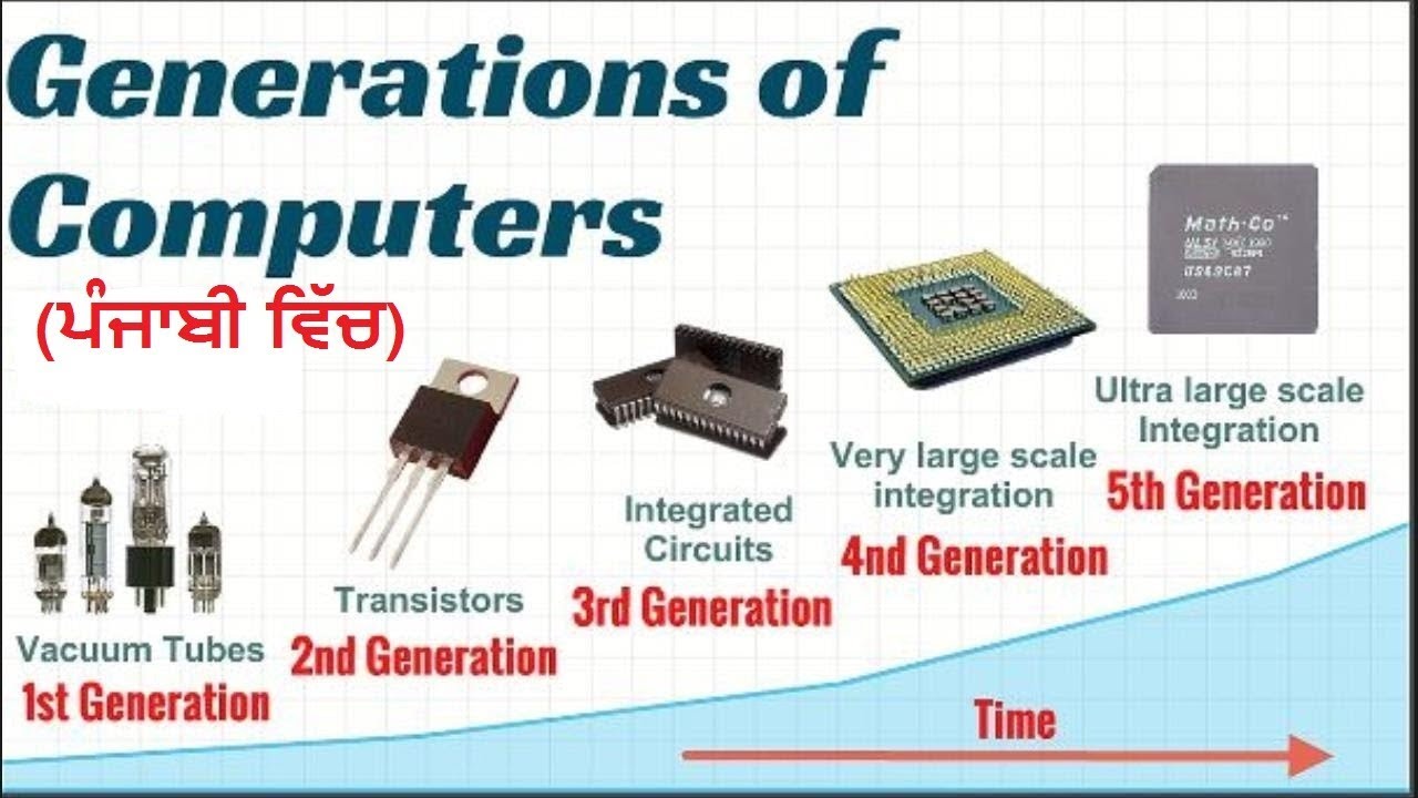 computer generation in Punjabi | generation of computer |  #tetstudypreparation