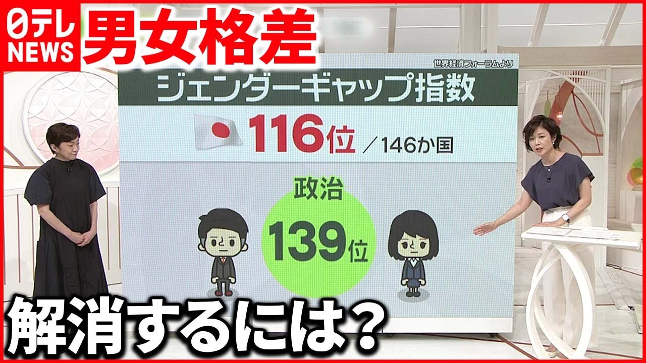 【男女格差】日本「ジェンダーギャップ指数」世界116位  政治“ワースト10”