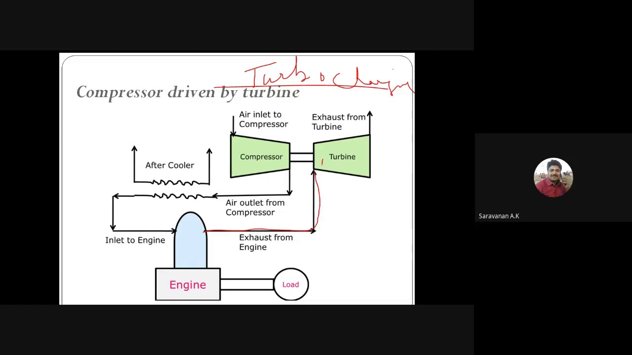 ICE- Supercharging and Turbocharging