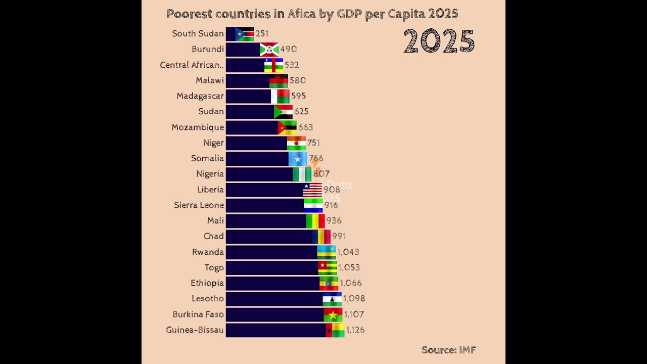 Africa's Poorest Nations by GDP Per Capita 2025 #gdp #gdppercapita #africa #economy