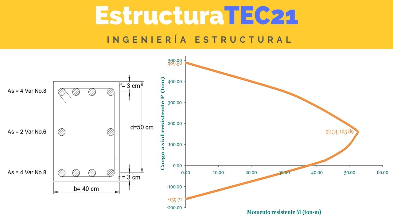 ¿Cómo calculo la resistencia de una Columna de Concreto Reforzado?