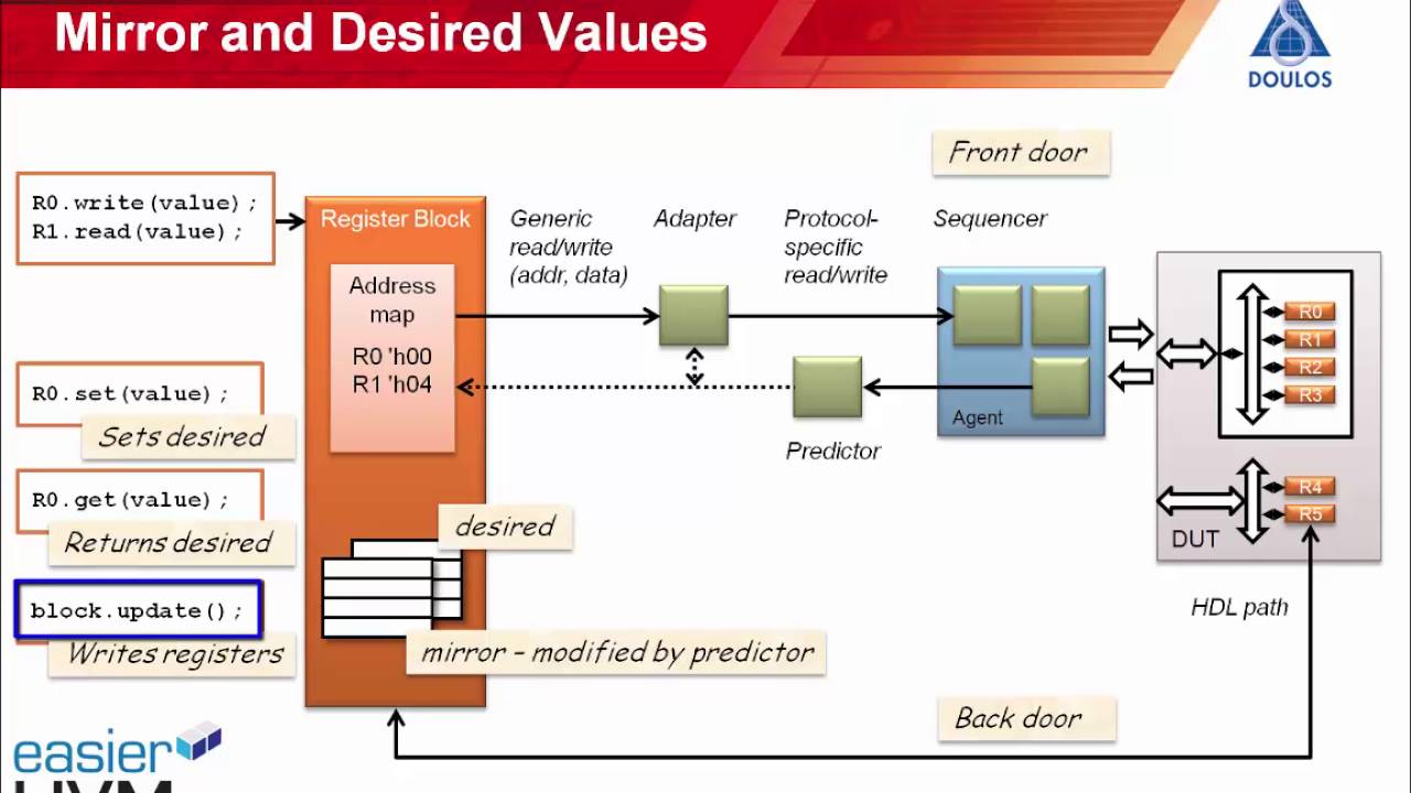 Easier UVM - Register Layer